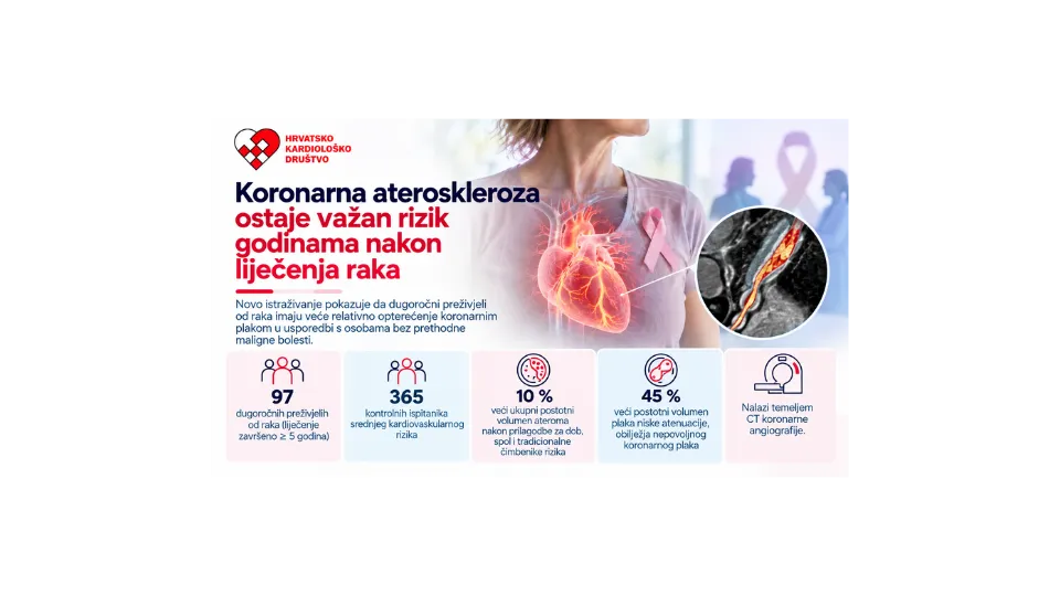Dugotrajno preživljenje nakon raka povezano je s većim opterećenjem koronarnim plakom