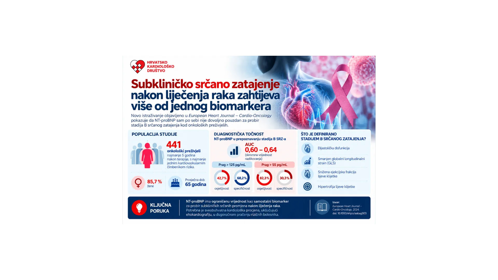 NT-proBNP nije dovoljan za probir subkliničkog srčanog zatajenja u osoba koje su preboljele rak