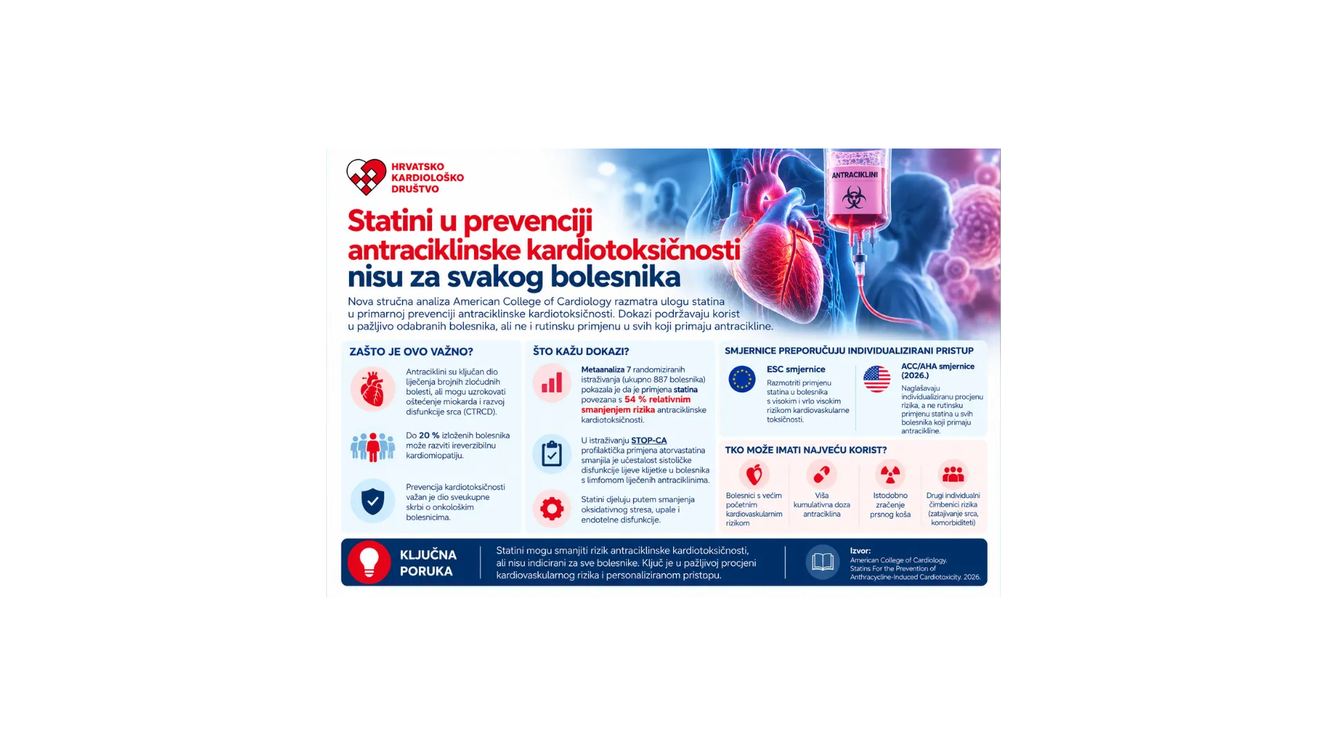 Statini u prevenciji antraciklinske kardiotoksičnosti zahtijevaju individualnu procjenu rizika